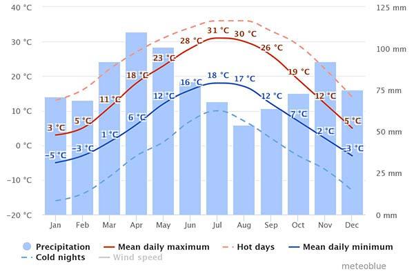 Weather chart for Brazil weather chart for brazil rio de janeiro