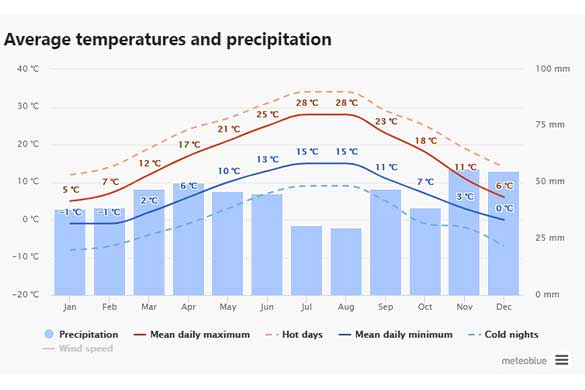 Weather chart for Croatia weather chart for the best time to visit croatia