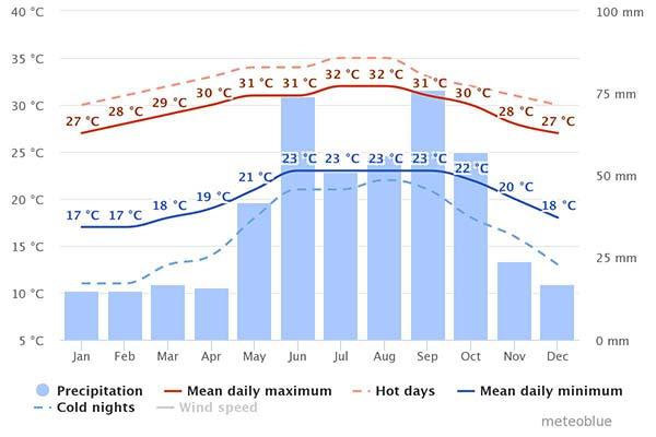 Weather chart for Cuba weather chart for the best time to visit cuba