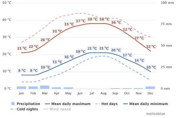 Weather chart showing the best time to visit Egypt Best time to visit Egypt weather chart