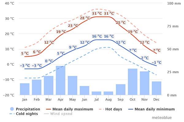 Weather chart for Georgia weather chart for the best time to visit georgia