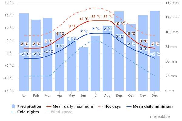 Reykjavik, Iceland weather chart weather chart for icelands capital city reykjavik