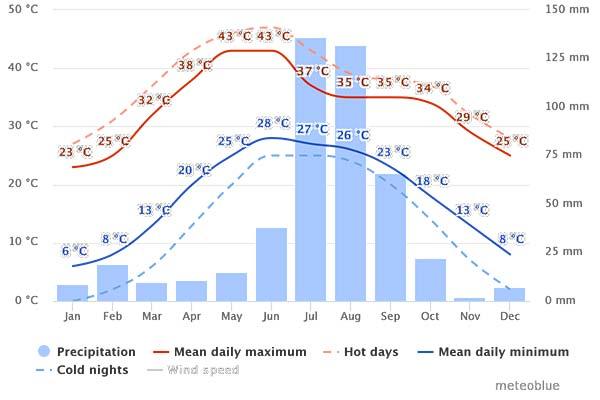 Best time to visit India weather chart for India's capital, New Delhi
