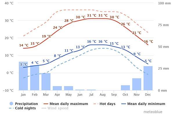 weather chart for the best time to visit israel