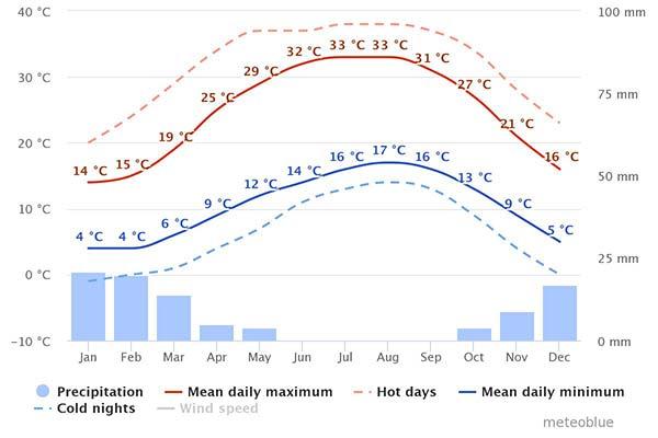 weather chart for the best time to visit jordan