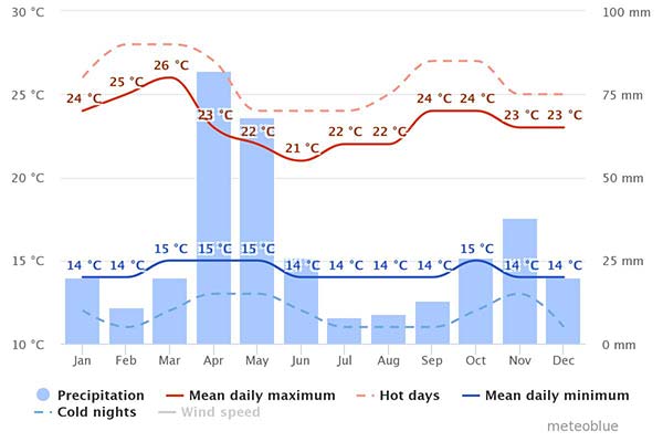 Weather chart for Kenya weather chart for Nairobi in Kenya