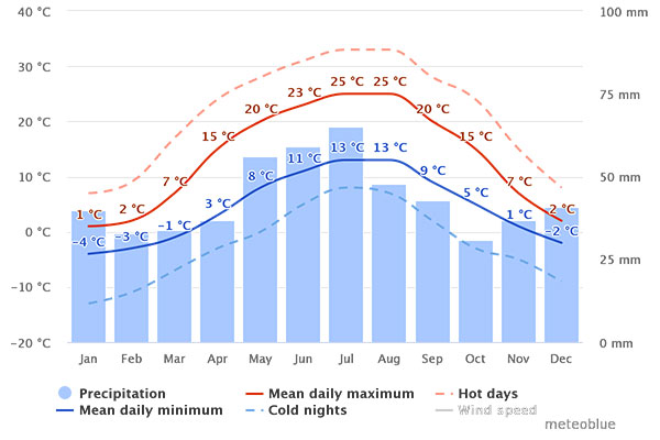 Weather chart for Poland weather chart for Poland