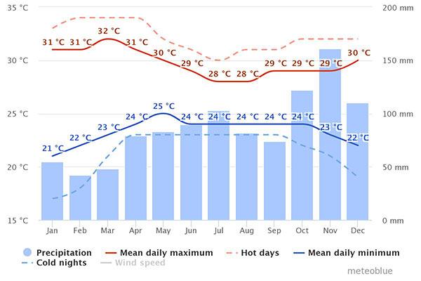sri lanka weather chart weather chart sri lanka