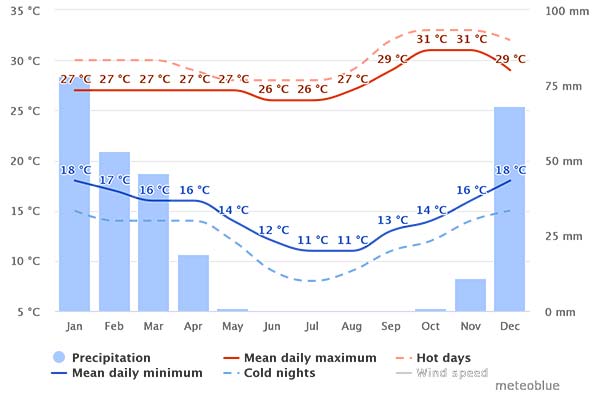 Weather chart for Tanzania weather chart for Tanzania
