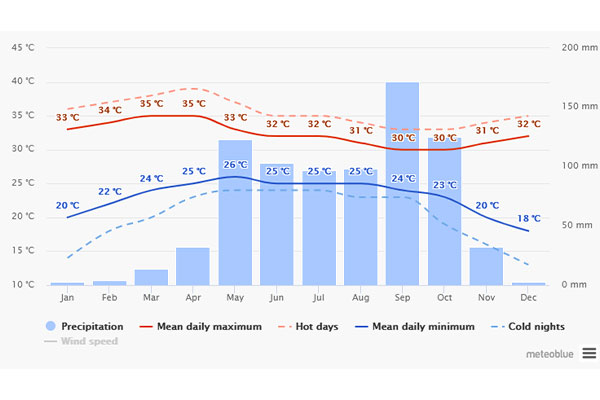 Weather chart showing the best time to visit Thailand Best time to visit Thailand weather chart for Thailand's capital, Bangkok