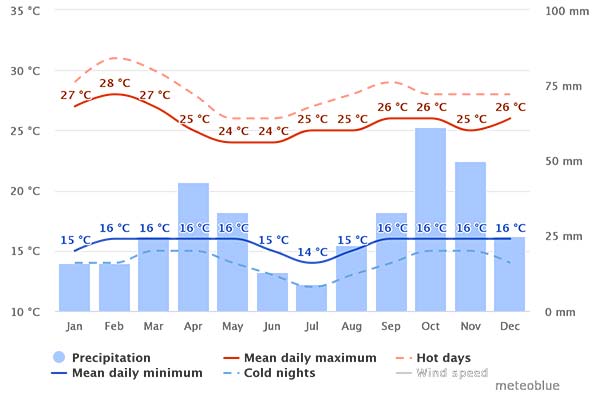 Weather chart for Uganda weather chart for Uganda