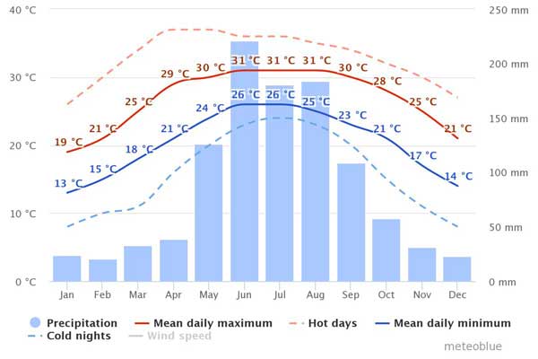 Hanoi, Vietnam weather chart weather chart info for holidays to Vietnam's capital, Hanoi