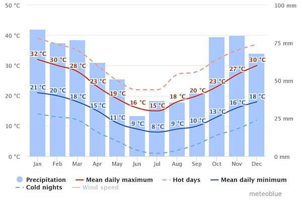Weather chart for Argentina weather chart for buenos aires in argentina