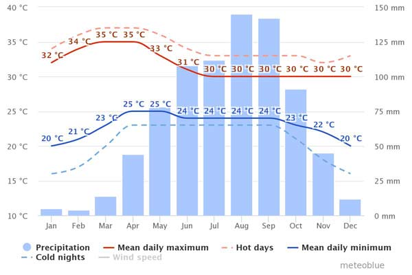 weather chart info for holidays to Cambodia's capital Phnom Penh
