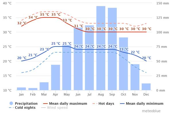 Phnom Penh, Cambdoia weather chart weather chart info for holidays to Cambodia's capital Phnom Penh