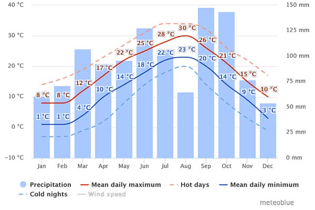 Weather chart showing the best time to visit Tokyo Best time to visit Japan weather chart for Japan's capital, Tokyo