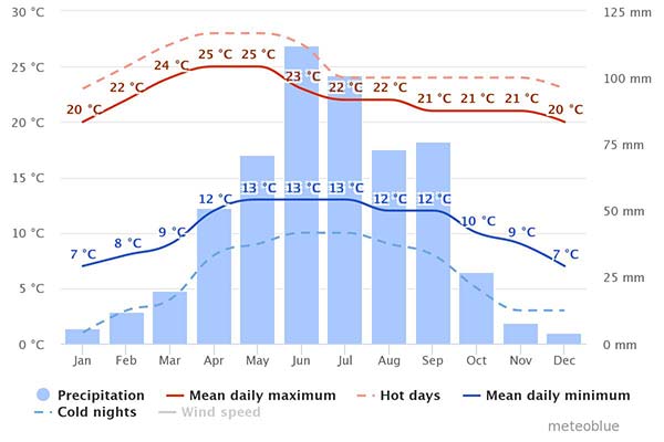 Weather chart for Mexico weather chart for the best time to visit mexico