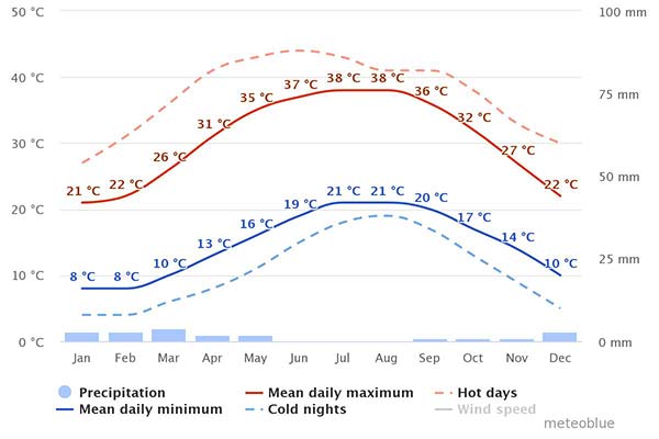 Weather chart for Zimbabwe weather chart for Zimbabwe