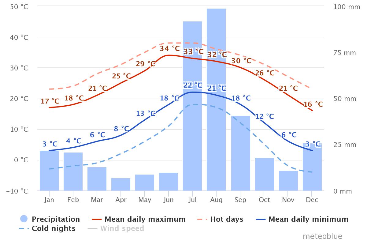 Weather chart showing the best time to visit Patagonia Best time to visit Patagonia weather chart