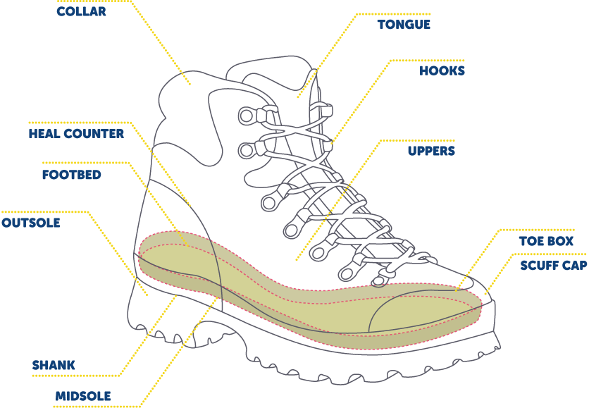 illustration diagram of a typical hiking boots anatomy with labelled areas of the essential hiking equipment